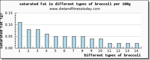 broccoli saturated fat per 100g